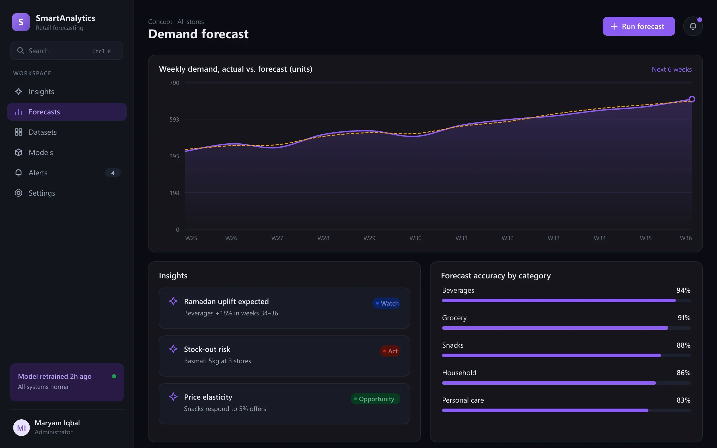SmartAnalytics concept forecast chart, insights and accuracy by category